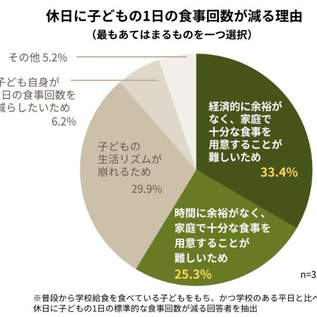 休日に子どもの食事回数が少なくなる理由（提供画像）