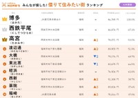 【九州圏】借りて住みたい街ランキング（提供画像）