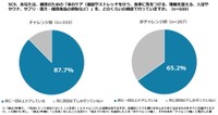 セルフケアの実施頻度（出典：キューサイ調べ）