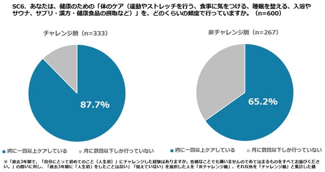 セルフケアの実施頻度（出典：キューサイ調べ）