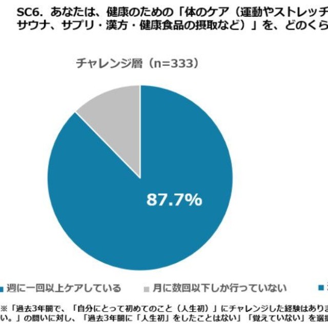 セルフケアの実施頻度（出典：キューサイ調べ）