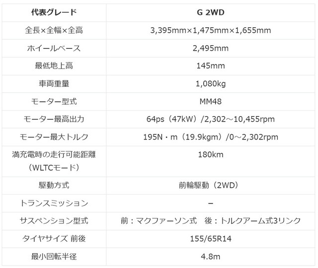 日産サクラ（B6系）新車価格帯・スペック（提供：norico by ガリバー）