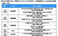 子供に目指してほしい”理想の大人”のイメージに合う有名人※提供画像