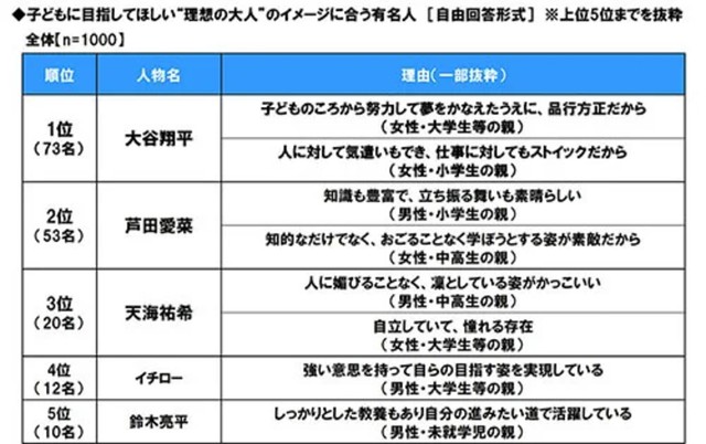 子供に目指してほしい”理想の大人”のイメージに合う有名人※提供画像