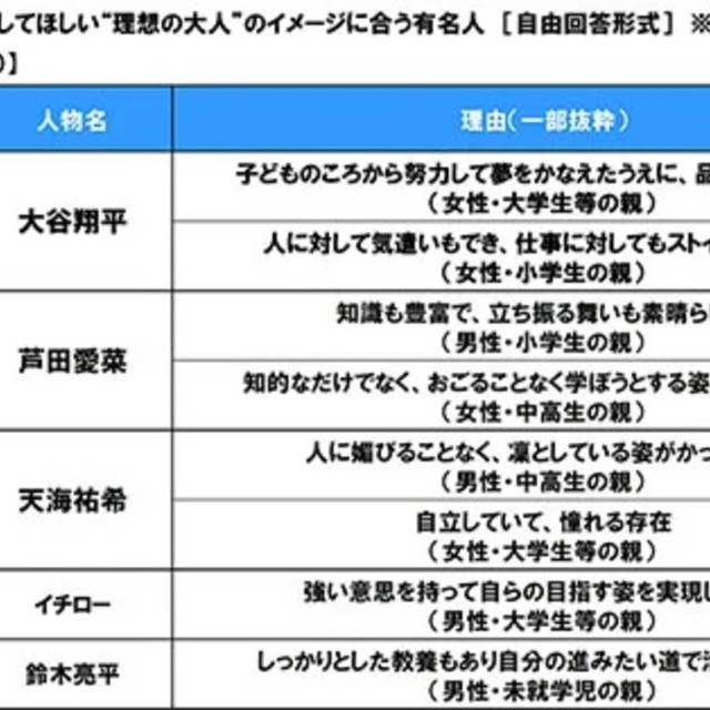 子供に目指してほしい”理想の大人”のイメージに合う有名人※提供画像