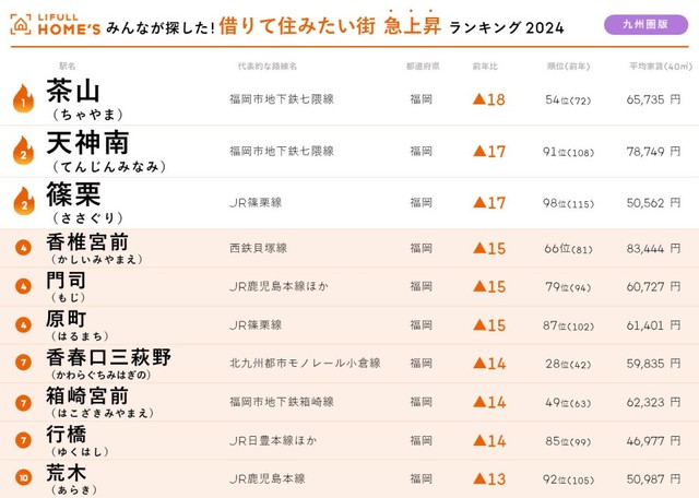 【九州圏】借りて住みたい街「急上昇」ランキング（提供画像）