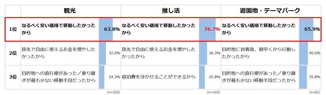 旅行目的別に見た高速バスの利用理由（提供画像）