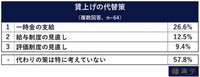 【賃上げを予定していない企業の経営者・役員】賃上げできない代わりの策として考えているものをお答えください。（提供画像）