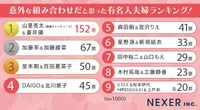 意外な組み合わせだと思った有名人夫婦ランキング（提供画像）