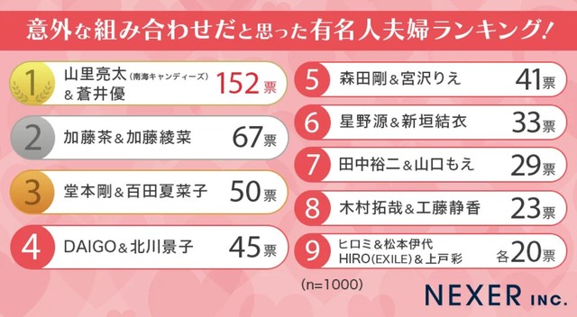 意外な組み合わせだと思った有名人夫婦ランキング（提供画像）