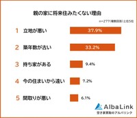 親の家に住みたくない理由に関するアンケート（提供画像）
