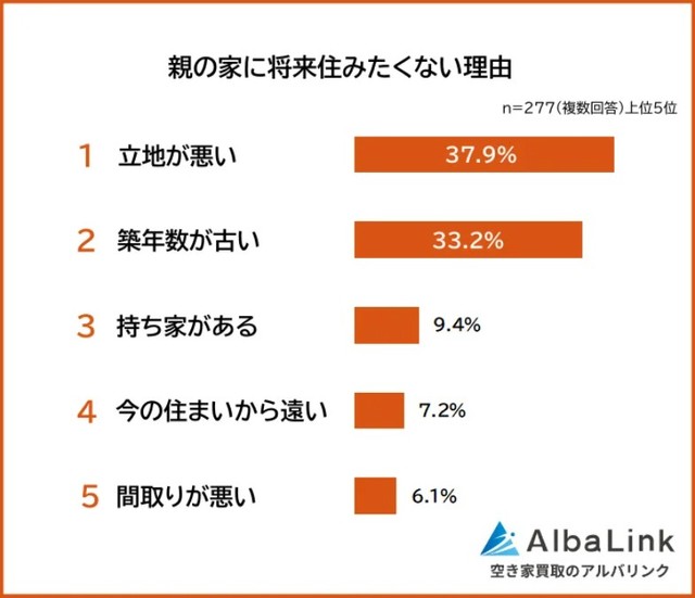 親の家に住みたくない理由に関するアンケート（提供画像）
