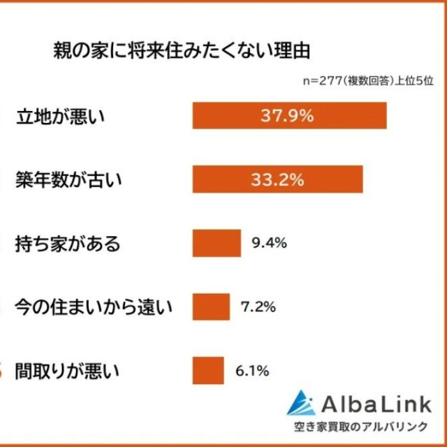 親の家に住みたくない理由に関するアンケート（提供画像）
