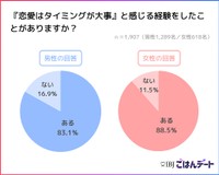 デートに関するアンケート
