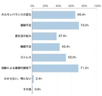 あなたの更年期太りの考えられる原因を教えてください（出典：シックスセンスラボ株式会社・PURAVIDA編集部調べ）