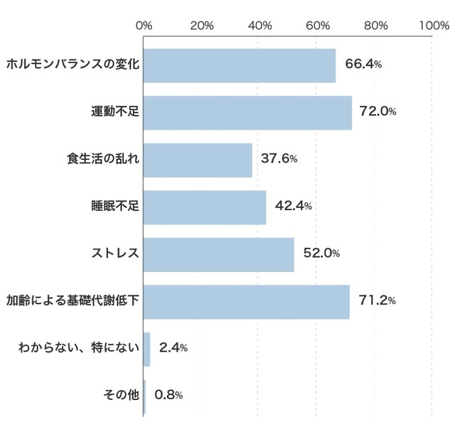 あなたの更年期太りの考えられる原因を教えてください（出典：シックスセンスラボ株式会社・PURAVIDA編集部調べ）