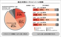直近１年間のハラスメントへの意識