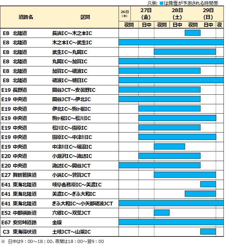 2024年12月29日にかけて積雪が予想される高速道路