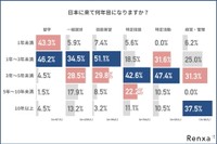 日本に来て何年目になるか（提供画像）