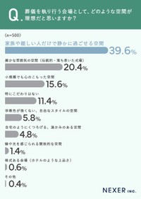 どのような葬儀会場が理想か