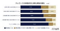 テレワークと朝礼実施の傾向（出典：『月刊総務』調べ）