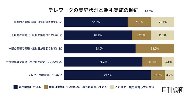 テレワークと朝礼実施の傾向（出典：『月刊総務』調べ）