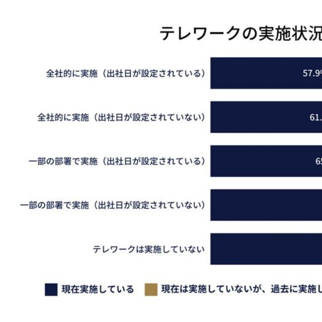 テレワークと朝礼実施の傾向（出典：『月刊総務』調べ）
