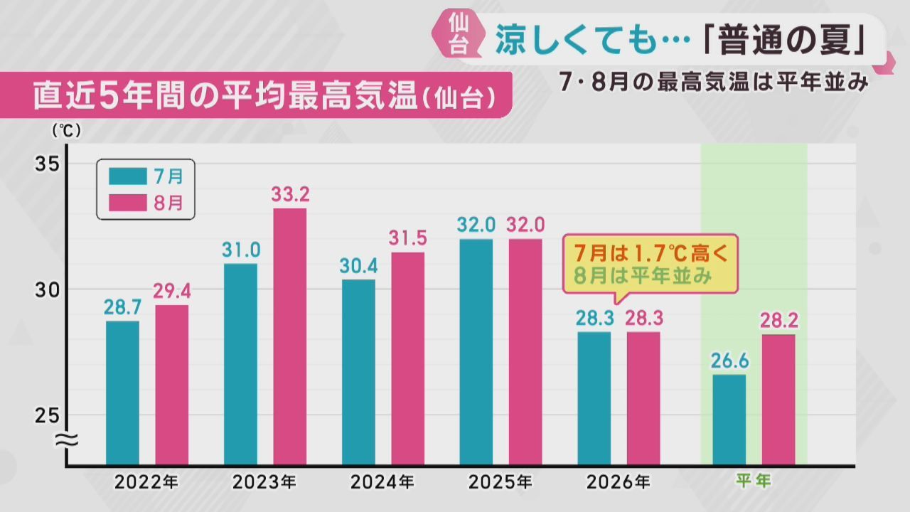 仙台の７月と８月の平均気温は２８．３℃　平年並みの夏に