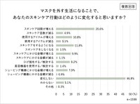 マスクを外す生活になることでスキンケア行動がどのように変化すると思いますか？（提供画像）