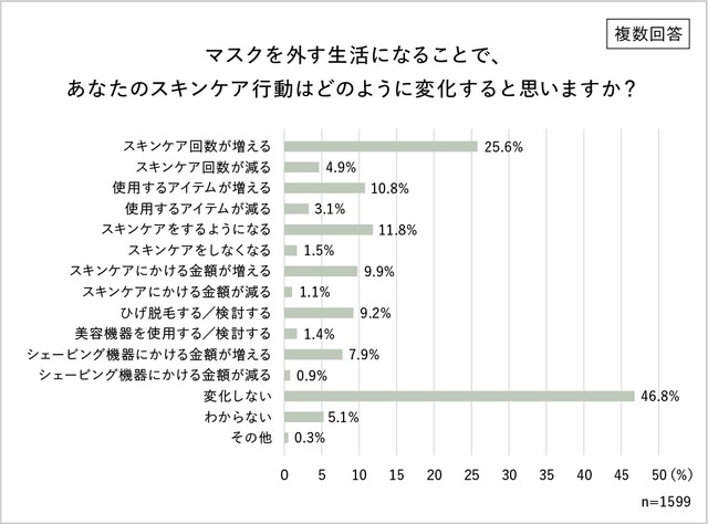 マスクを外す生活になることでスキンケア行動がどのように変化すると思いますか？（提供画像）