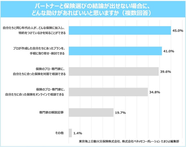 パートナーと保険選びの結論が出せない場合に、どんな助けがあれば良いか（提供画像）