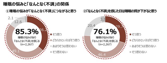 睡眠の悩みと「なんとなく不調」の関係（提供画像）