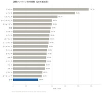 週間オンライン利用時間（20カ国比較）（提供画像）