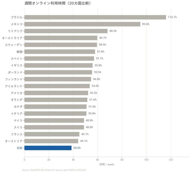 週間オンライン利用時間（20カ国比較）（提供画像）