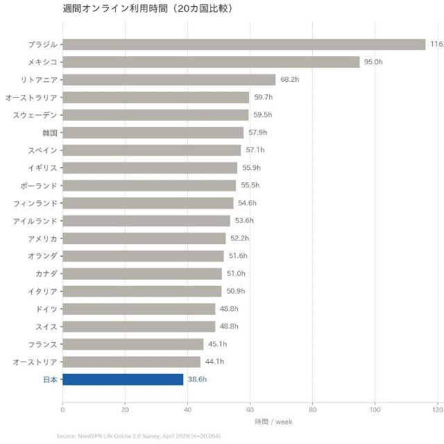 週間オンライン利用時間（20カ国比較）（提供画像）