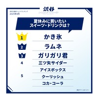 高校生に聞いた「夏に関するトレンド調査」