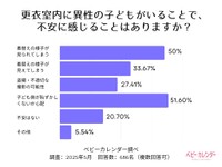 更衣室での不安、半数以上が子どもの羞恥心への配慮（提供画像）