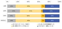 入社前と入社後のギャップを感じたか