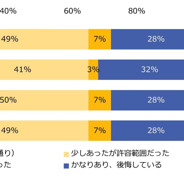 入社前と入社後のギャップを感じたか