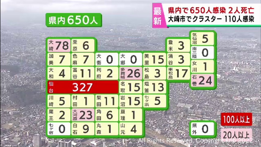 【詳報】宮城県で新たに650人感染　仙台市・大崎市・気仙沼市でクラスター　患者2人死亡 | khb東日本放送