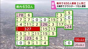 【詳報】宮城県で新たに650人感染　仙台市・大崎市・気仙沼市でクラスター　患者2人死亡
