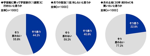宇宙船に乗って行く宇宙旅行や月での宿泊、月の土地の購入について（出典：スカパーJSAT調べ）5