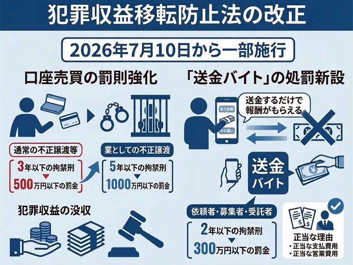 犯罪収益移転防止法の改正、2026年7月10日から一部施行 罰則強化も