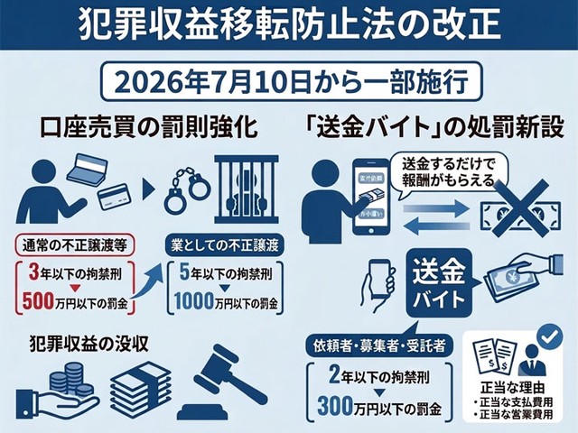 取引中止 犯罪収益移転防止法の改正、2026年7月10日から一部施行 罰則強化も