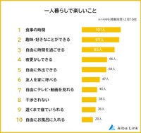 「一人暮らしで不安なこと・楽しいことに関する意識調査」