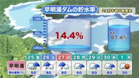 早明浦ダムの貯水率　提供：ウェザーニューズ