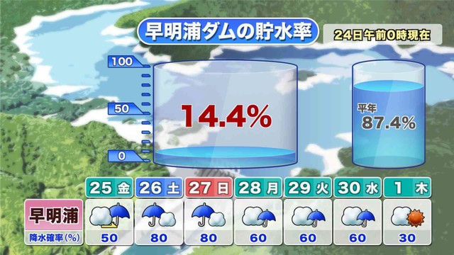早明浦ダムの貯水率　提供：ウェザーニューズ