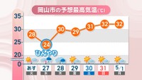 【天気予報】26日は午後から雲広がり…27～28日にかけては雨に　岡山・香川