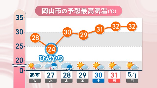【天気予報】26日は午後から雲広がり…27～28日にかけては雨に　岡山・香川