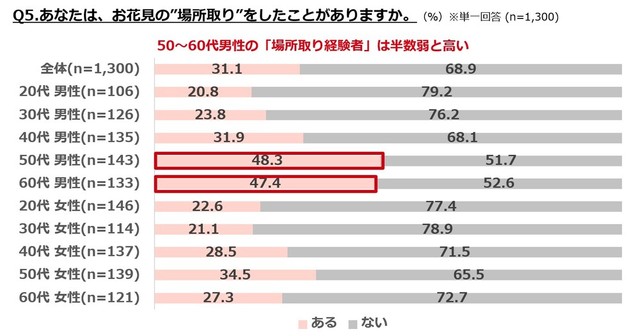 あなたは、お花見の"場所取り"をしたことがありますか？（提供画像）